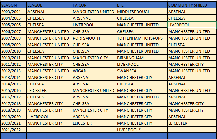 Chelsea leads