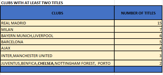 The champions league winners this century with at least two titles before 2022